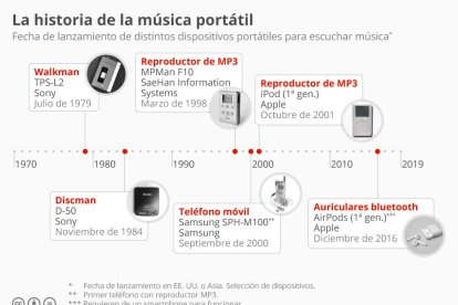 La historia de la música portátil