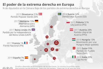 ¿En qué país de Europa la extrema derecha tiene más poder?