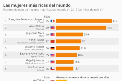 Las mujeres más ricas del mundo hechas a sí mismas