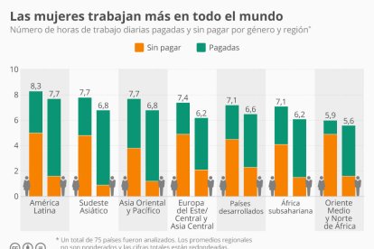 Las mujeres trabajan más horas que los hombres