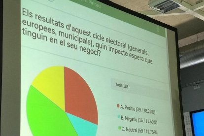 El 67% de los empresarios de la Trobada prevé crear puestos de trabajo en los próximos meses