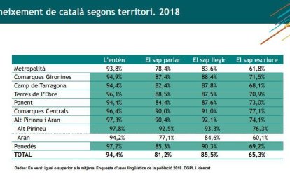 Augmenta l'ús i coneixement del català i l'aranès