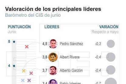 Empitjora la nota dels líders després del 26M i Sánchez és el més ben valorat