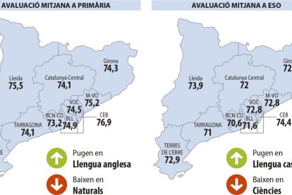 Los alumnos de Primaria mejoran en catalán e inglés y bajan en castellano y matemáticas