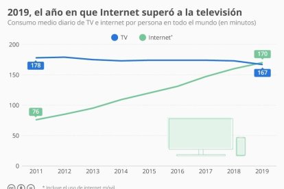 En 2019, el consumo de internet superó al de la televisión