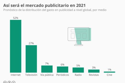 Así será el gasto en publicidad en 2021