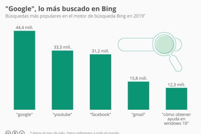 La palabra más buscada en Bing es su principal competidor, Google