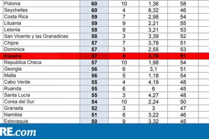 Espanya obté el pitjor resultat de la seua història en percepció de corrupció