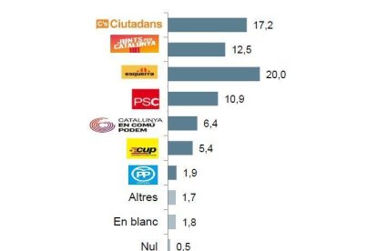 Intenció de vot segons el CEO