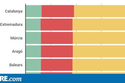 GRÁFICO. Cataluña es la comunidad donde las rentas medias y bajas pagan más IRPF