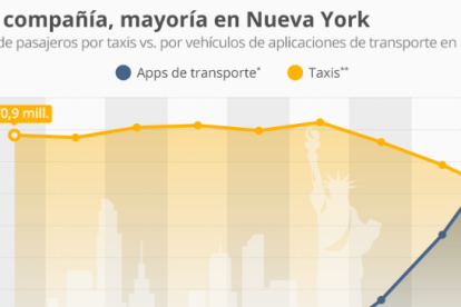 Creix l'ús de les apps en serveis de transport a Nova York