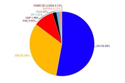 L'evolució dels últims 40 anys d'eleccions municipals.