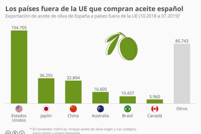 Estados Unidos, principal importador de aceite español fuera de la UE