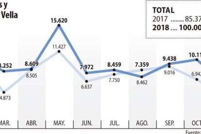 La Seu Vella recibe a más de 100.000 visitantes por primera vez desde el 2003