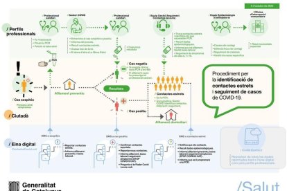 Salud activa la herramienta digital 'ContacteCovid.cat' para la identificación y seguimiento de contactos de COVID-19