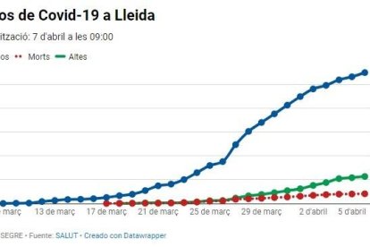 Gràfic actualitzat dels positius per coronavirus a Lleida