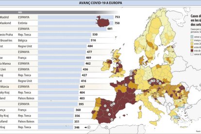 La Comunidad de Madrid es la región con más índice de rebrote del coronavirus de Europa