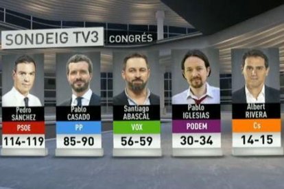 PSOE guanyaria amb 119 escons seguit de PP amb 90 i Vox amb 59, segons un sondeig