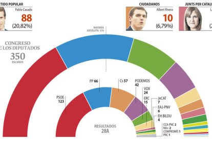 Resultadas Elecciones Generales 10N