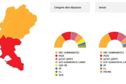 ERC s'imposa a l'Alta Ribagorça