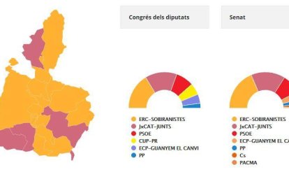 El Jussà vota sobiranisme