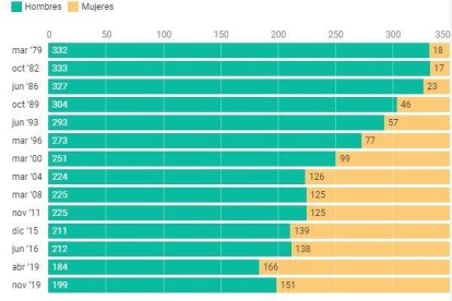 El nuevo Congreso nace con un 9% de mujeres menos que en abril