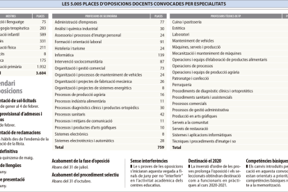 GRÀFIC. Aquestes són les 5.005 places d'oposicions docents convocades per especialitat