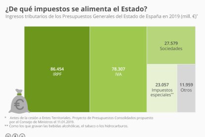 INFOGRAFIA. A través de quin impost recapta més diners l'Estat?