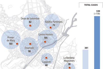 Els casos a Lleida ciutat pugen un 41% en només una setmana