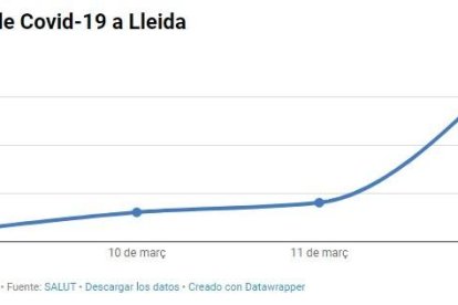 INFOGRAFIA | Els casos de coronavirus a Lleida