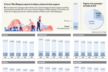 Sembrant per recollir igualtat