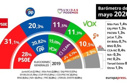 L'estimació de vot a l'últim baròmetre del CIS