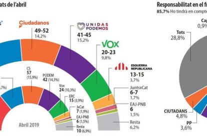 Intenció de vot respecte els resultats de l'abril.