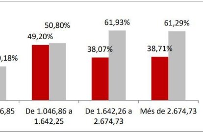 UGT denuncia que les dones cobren 543 euros menys al mes que els homes