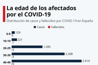 GRÀFIC | Quina edat tenen les persones que s'han infectat i han mort per Covid-19 a Espanya?