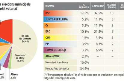 El PSC repetiría como lista más votada, pero los pactos decidirán el nuevo gobierno local