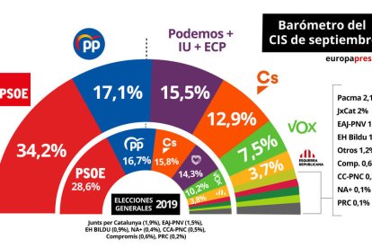 El PSOE, al capdavant amb un 34,2% d'estimació de vot, el doble que el segon