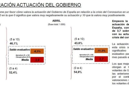 El 56% de ciutadans desconfien de la capacitat del Govern estatal per poder superar la crisi