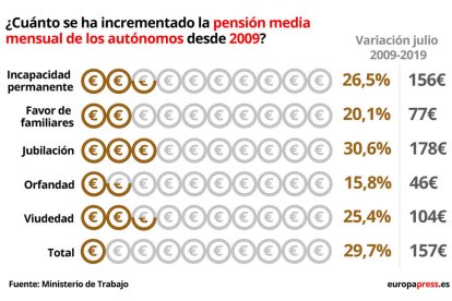 Pensión media autónomos