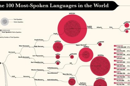 Els 100 idiomes més parlats del planeta