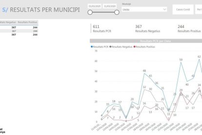 Una eina web mostra l'evolució del coronavirus per comarques i municipis