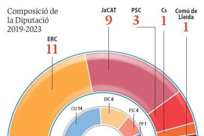 Composició de la Diputació de Lleida