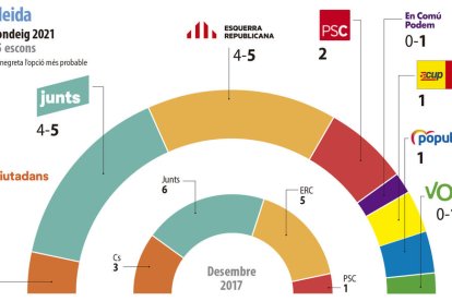 ENQUESTA | Junts i ERC empaten en diputats a Lleida, el PSC n'obté dos i CUP i PP el recuperen