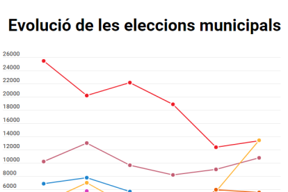 Comprova l'evolució dels partits polítics en les eleccions municipals de Lleida al llarg dels anys