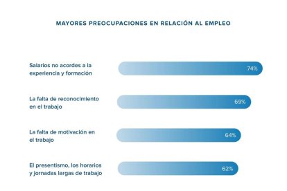 Mayores preocupaciones empleo