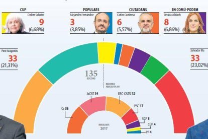 Guanya Illa amb majoria independentista