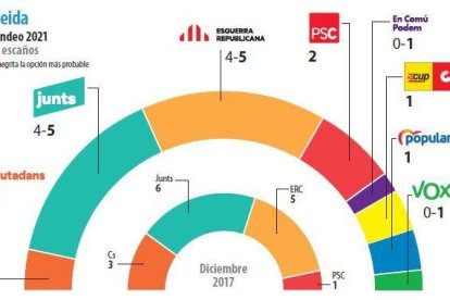 El sondeig d'Infortécnica per a SEGRE.