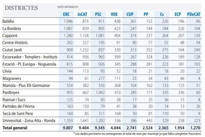 ERC s'imposa en sis barris, el PSC en cinc i JxCat en quatre