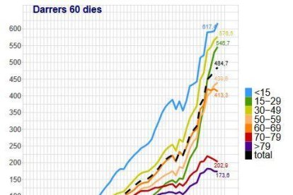 Incidencia por edades a 60 días.