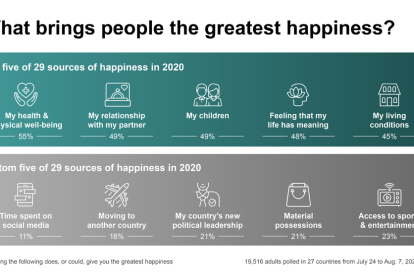 ¿Cuál es la principal fuente de felicidad en tiempos de coronavirus?